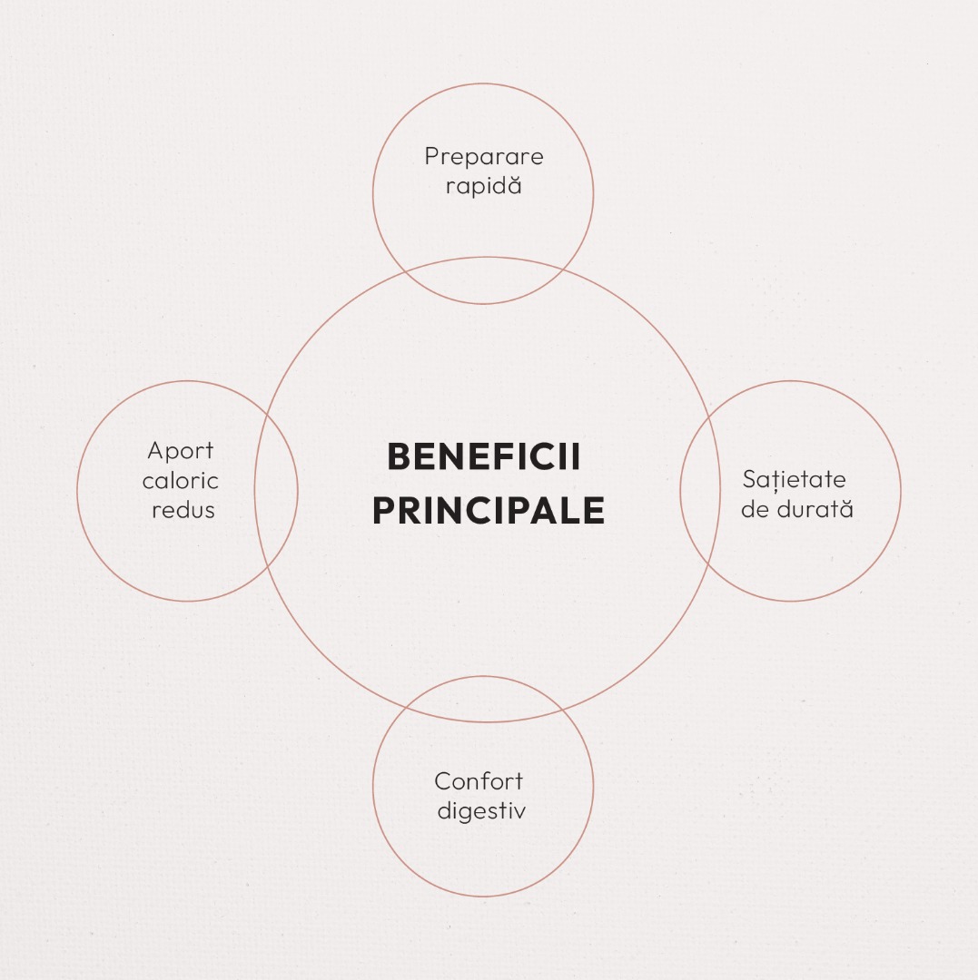 Beneficii principale: preparare rapidă, aport caloric redus, sațietate de durată, confort digestiv